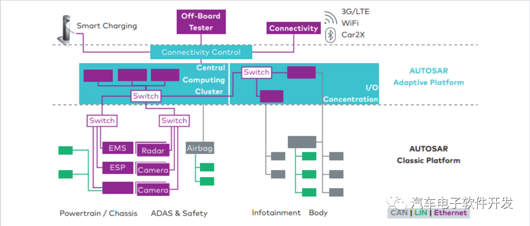 一文读懂AutoSARClassicPlatform和AdaptivePlatform-电子工程专辑