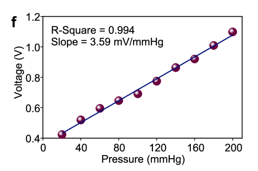 Fig. 3f