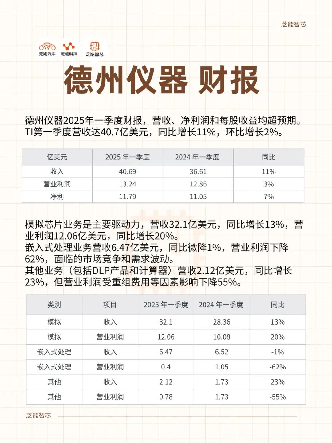 德州仪器：2025年一季度财报，保持增长势头-电子工程专辑