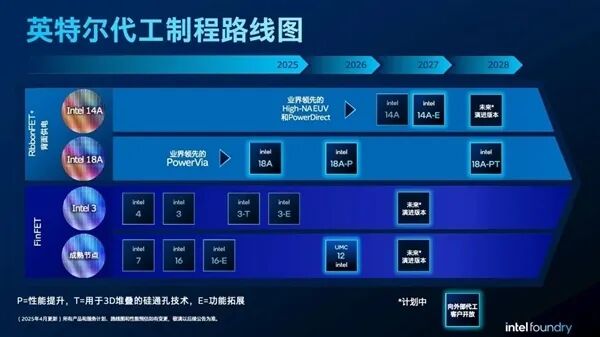 功耗降低35% Intel 14A工藝已吸引幾家客戶(hù)：今年啟動(dòng)量產(chǎn)爬坡