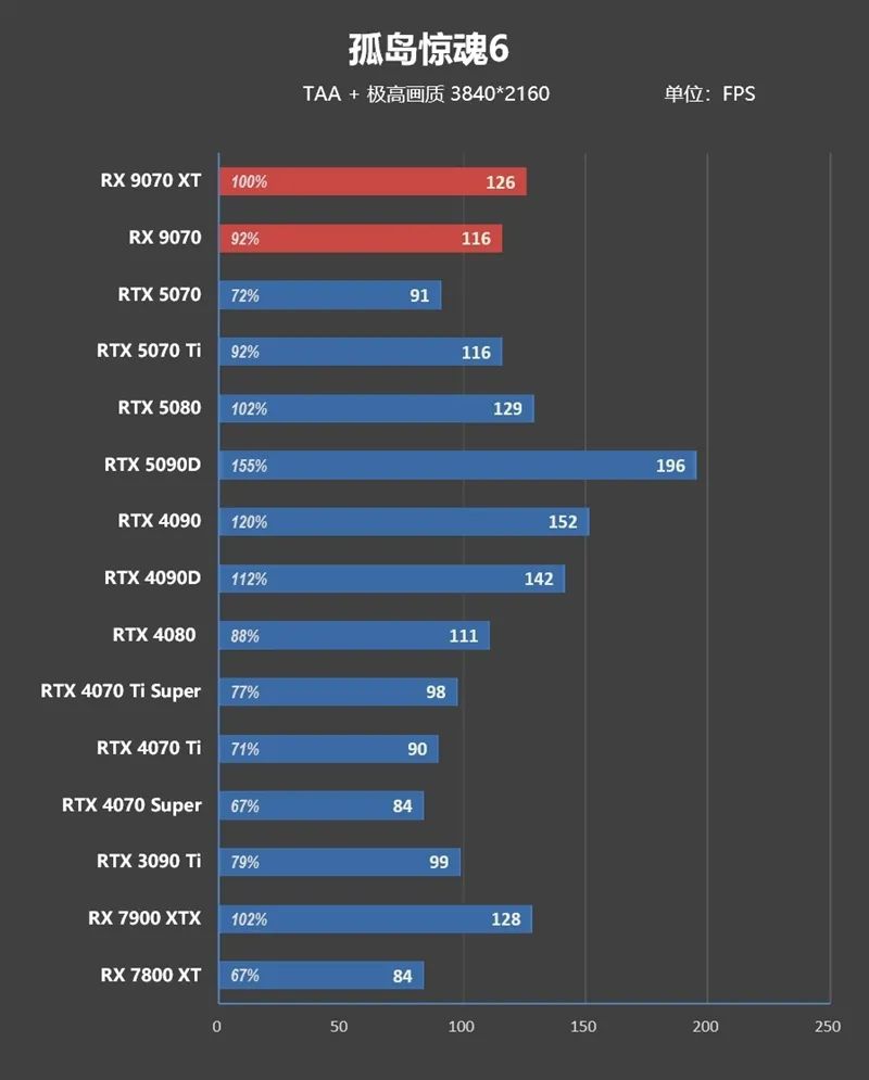 HD4850神迹重现！AMD RX 9070 XT/RX 9070首发评测：性能持平RTX 5070 Ti 但便宜2000元