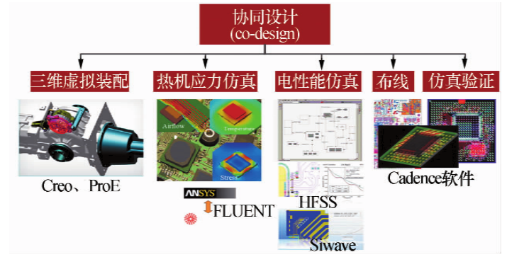 射频微系统集成技术体系及其发展形式研判-电子工程专辑