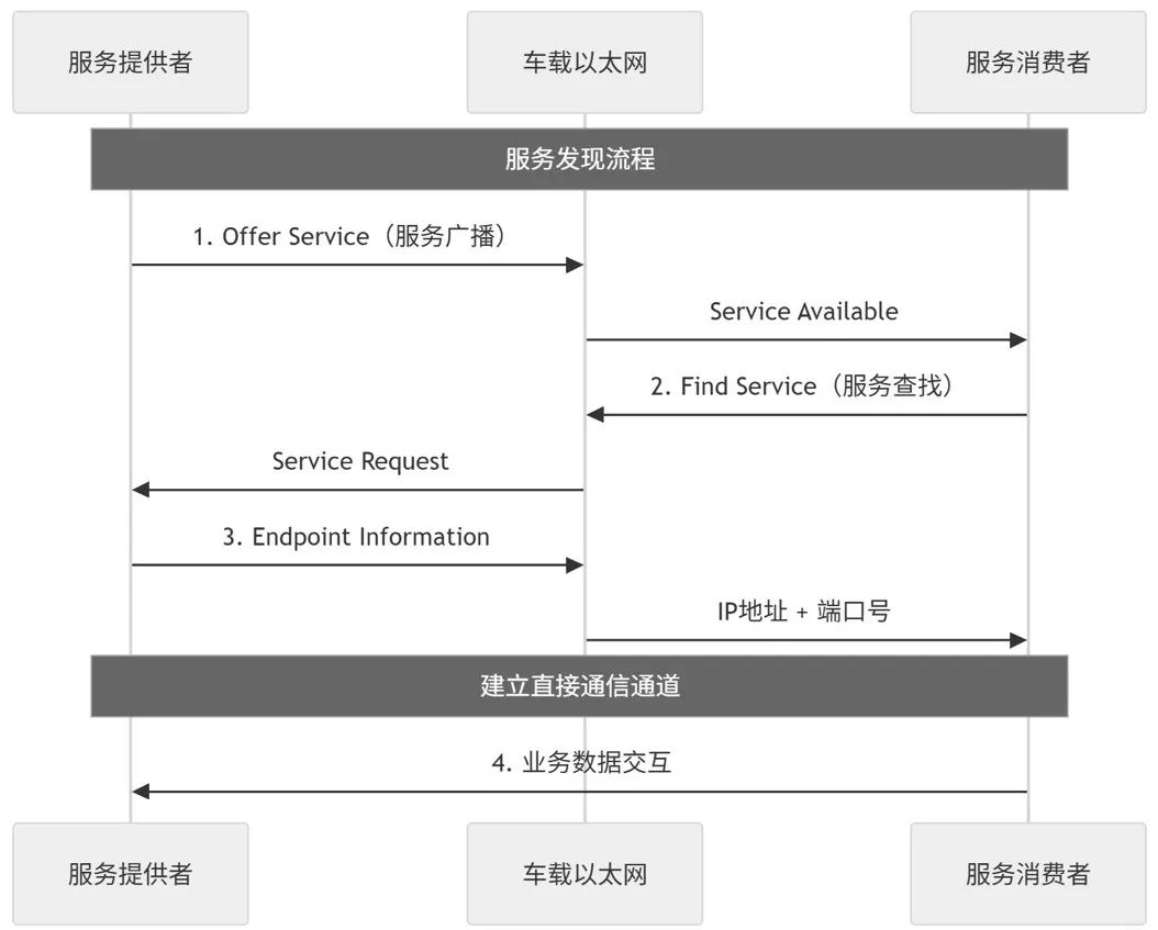 SOME/IP协议基础与智能驾驶域控制器实战应用-电子工程专辑