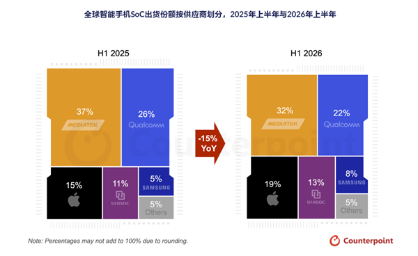 內存價格暴漲300%手機市場亂套了！2026上半年SoC出貨大跌15%