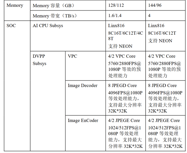 華為昇騰950白皮書公布：自研144GB高速內存、4倍性能提升