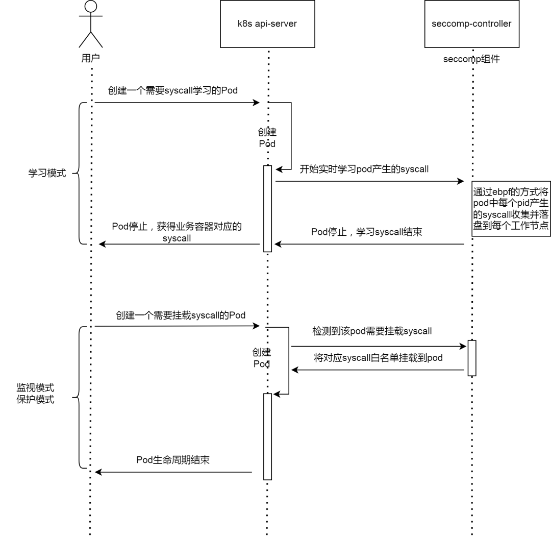 【云安全系列】Seccomp—云安全syscall防护利器-电子工程专辑