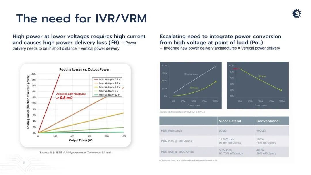 IVR/VRM與垂直供電需求