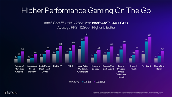 Intel XeSS游戲突破200款！XeSS 2已有19款 幀率飆升4倍