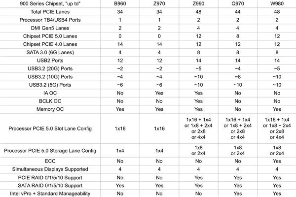 又雙叒叕換接口！Intel Nova Lake 900系主板全曝光：多達48條PCIe