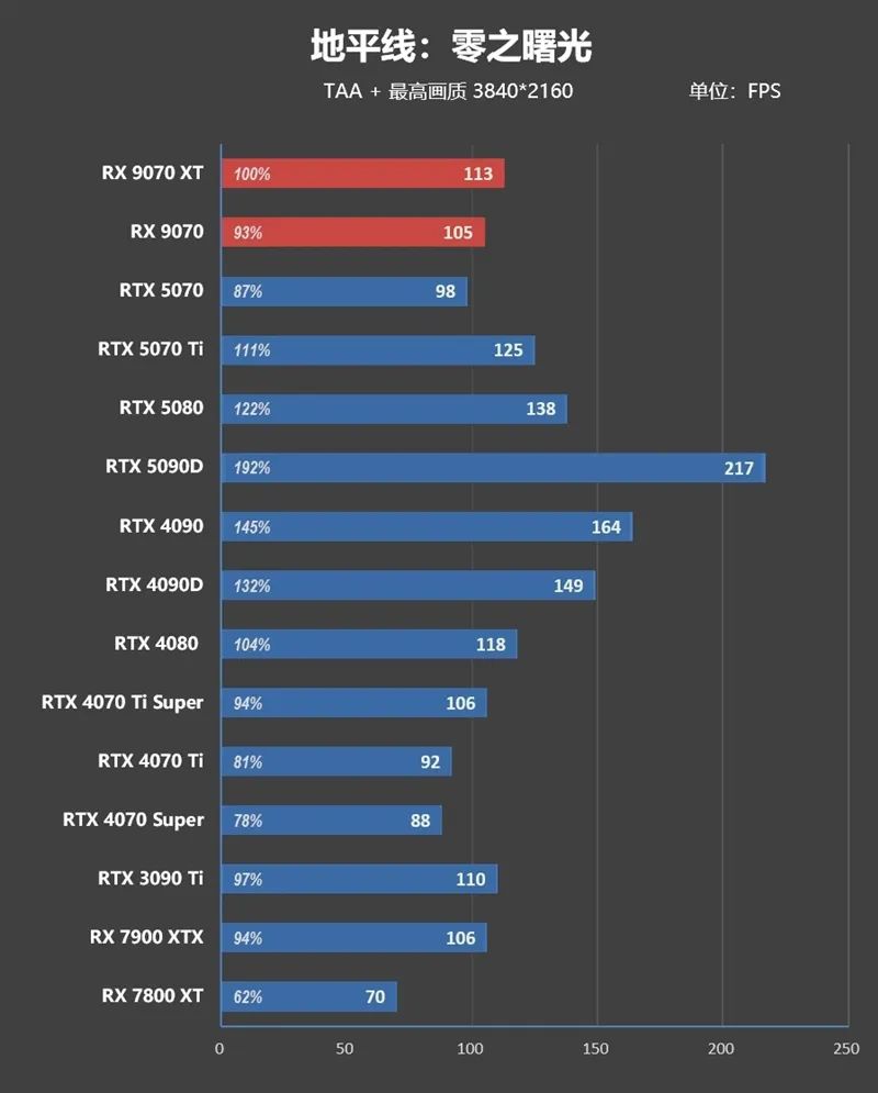 HD4850神迹重现！AMD RX 9070 XT/RX 9070首发评测：性能持平RTX 5070 Ti 但便宜2000元