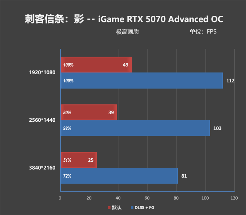 《刺客信条：影》4K全高画质流畅运行！七彩虹iGame RTX 5070 Advanced OC评测：超频后轻松碾压RTX 4070 Ti SUPER