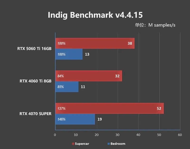 Blackwell的甜点来了！NVIDIA RTX 5060 Ti首发评测：8GB疯狂爆显存 16GB正好