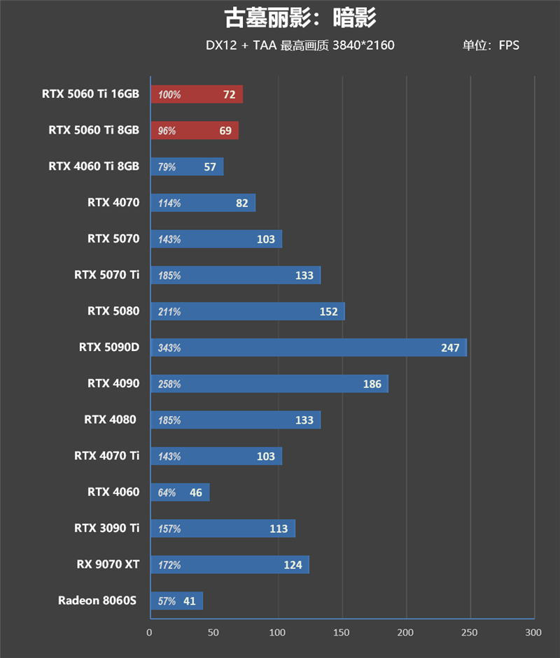 Blackwell的甜点来了！NVIDIA RTX 5060 Ti首发评测：8GB疯狂爆显存 16GB正好