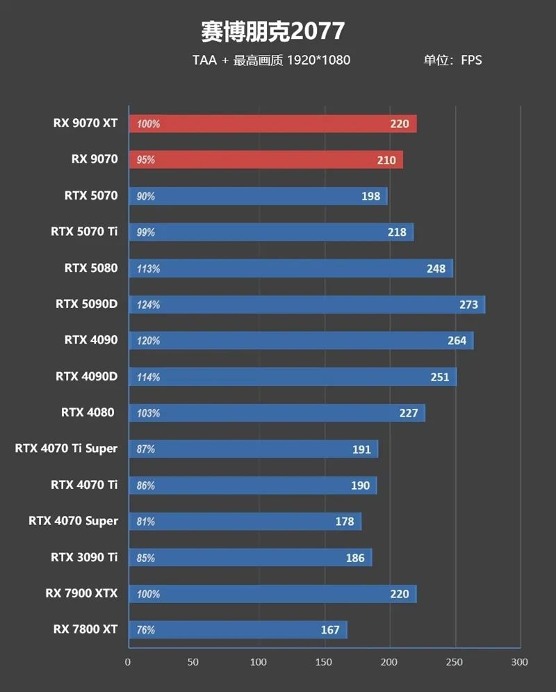HD4850神迹重现！AMD RX 9070 XT/RX 9070首发评测：性能持平RTX 5070 Ti 但便宜2000元
