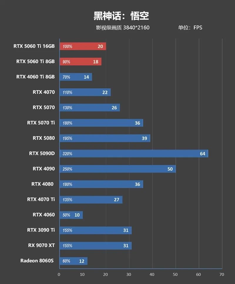 Blackwell的甜点来了！NVIDIA RTX 5060 Ti首发评测：8GB疯狂爆显存 16GB正好