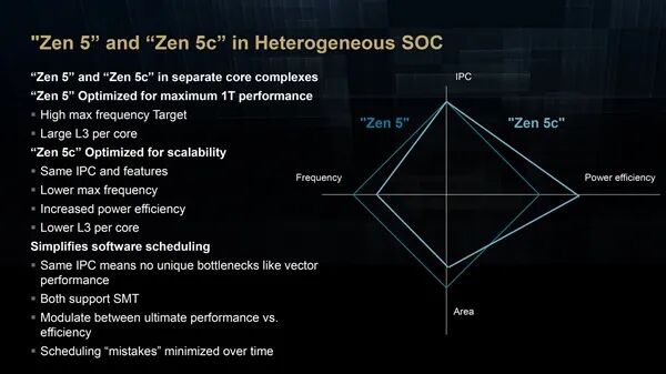 AMD Zen6首次加入超低功耗小小核！和Intel一樣 也不一樣