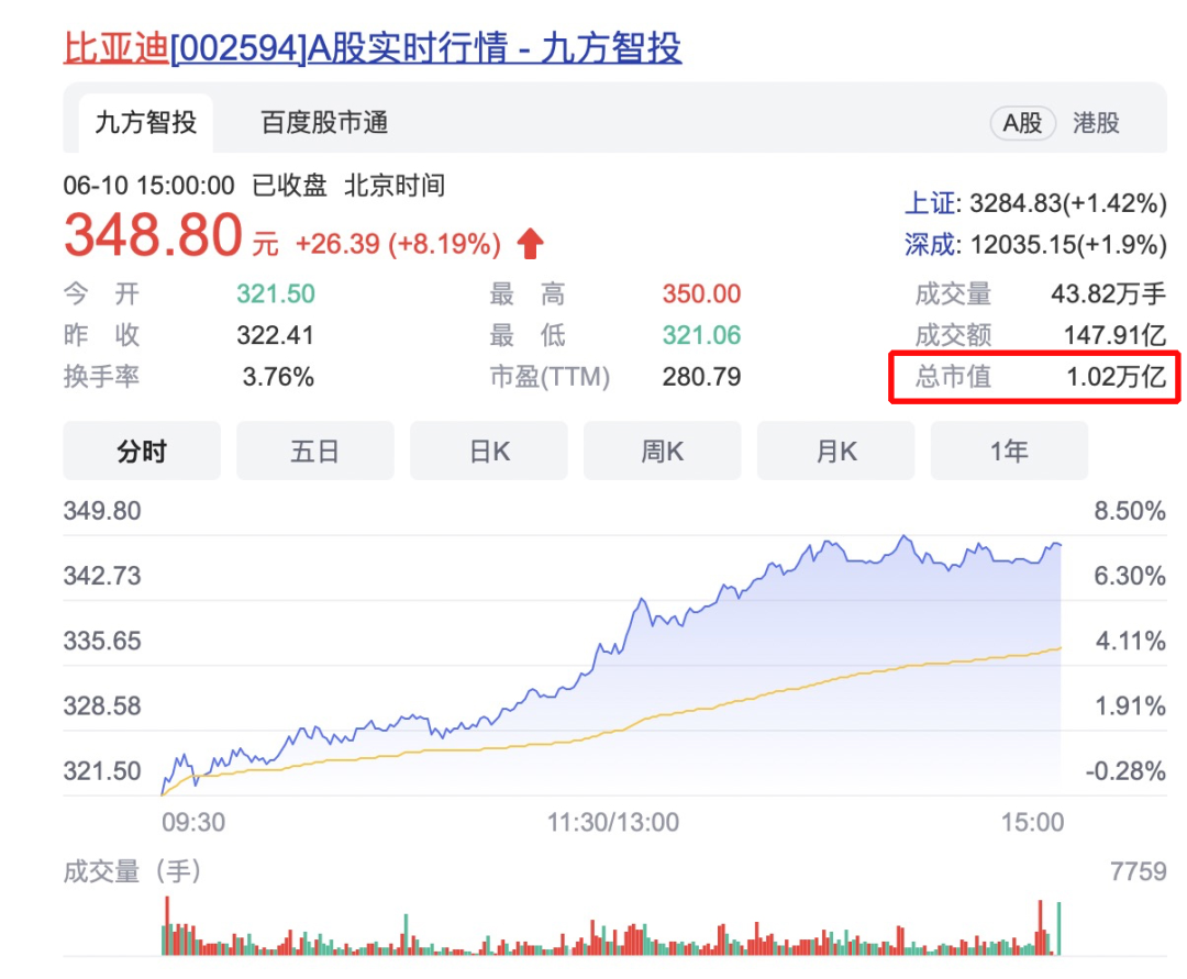 两年暴涨6倍！比亚迪万亿市值背后的秘密！-电子工程专辑