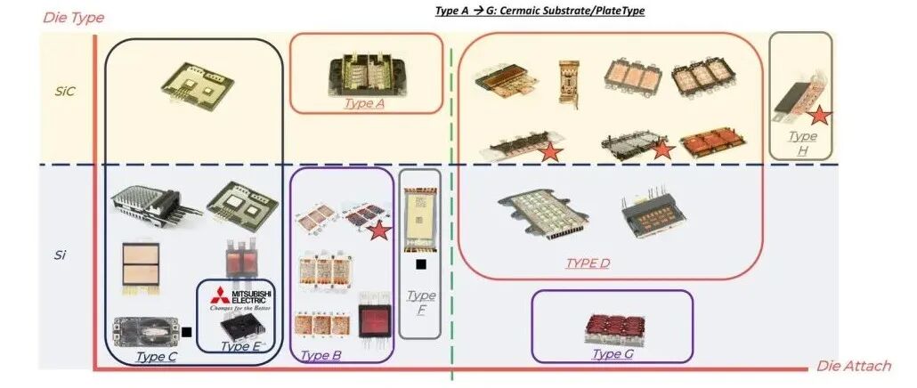 Substrate die and die attach trends in automotive power modules