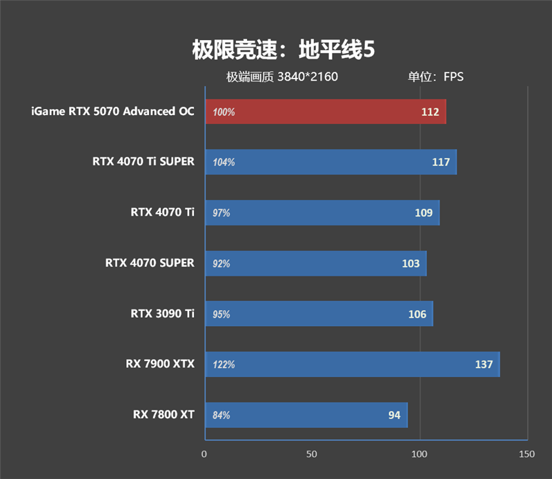 《刺客信条：影》4K全高画质流畅运行！七彩虹iGame RTX 5070 Advanced OC评测：超频后轻松碾压RTX 4070 Ti SUPER