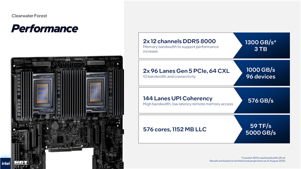 288個小核、576MB三級緩存！Intel下代至強升級18A工藝