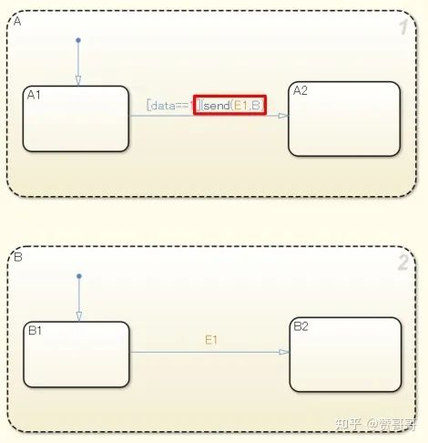 MAB建模规范-Stateflow状态机建模规范-电子工程专辑
