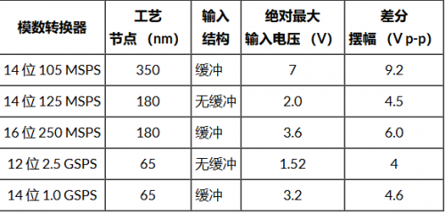 緩沖和無緩沖ADC的絕對最大規格
