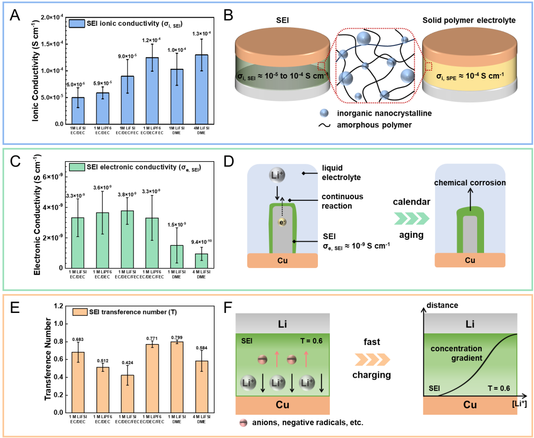 加州大学李煜章PNAS：首次提出SEI定量评价指标，揭示其固态电解质功能-电子工程专辑