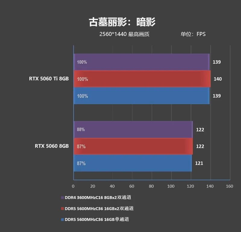 DDR4-3600 vs DDR5-5600游戲實測：低延遲與高帶寬誰更適合游戲