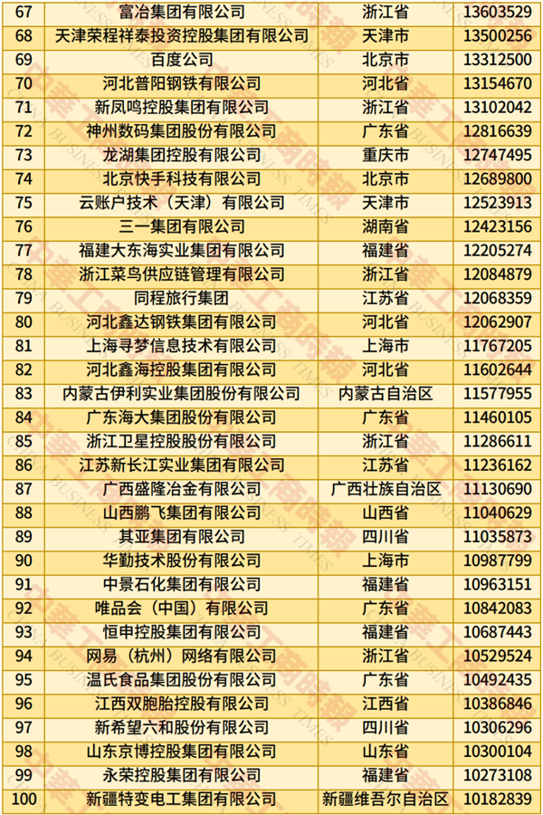 2025中國民營企業(yè)500強(qiáng)榜單發(fā)布：京東、阿里巴巴前二 華為第四