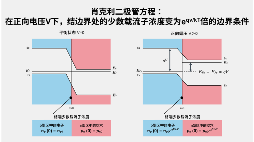 肖克利二極管方程：在正向電壓V下，結(jié)邊界處的少數(shù)載流子濃度變?yōu)閑^(qv/kT)倍的邊界條件