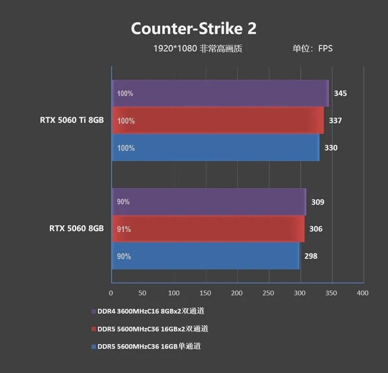 DDR4-3600 vs DDR5-5600游戲實測：低延遲與高帶寬誰更適合游戲