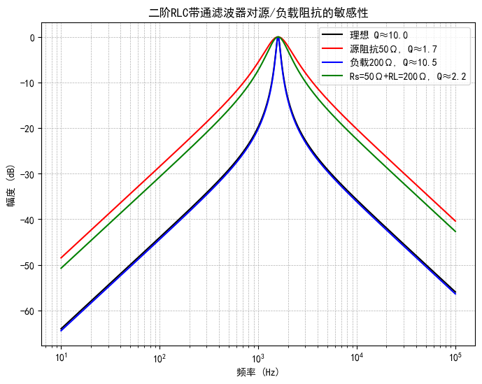 二階 RLC 帶通濾波器在不同源/負載阻抗下的響應曲線，以及對應的 Q 值（選擇性）