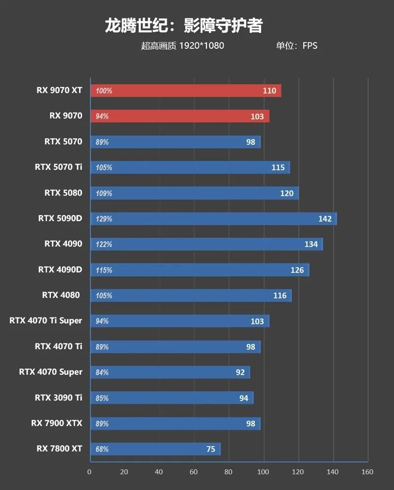 HD4850神迹重现！AMD RX 9070 XT/RX 9070首发评测：性能持平RTX 5070 Ti 但便宜2000元