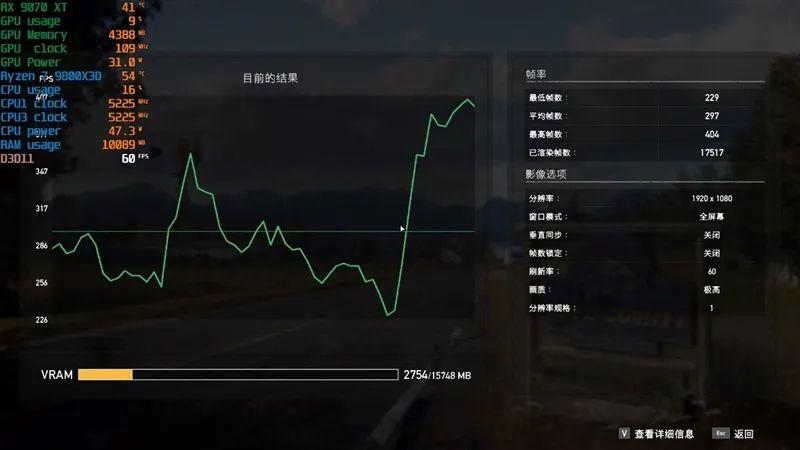 HD4850神迹重现！AMD RX 9070 XT/RX 9070首发评测：性能持平RTX 5070 Ti 但便宜2000元