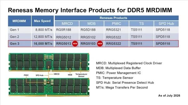 DDR5內(nèi)存沖到16000MT/s！第三代MRDIMM芯片組正式發(fā)布