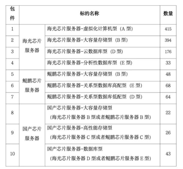 1.48億信創大單：海光芯片占比超八成！