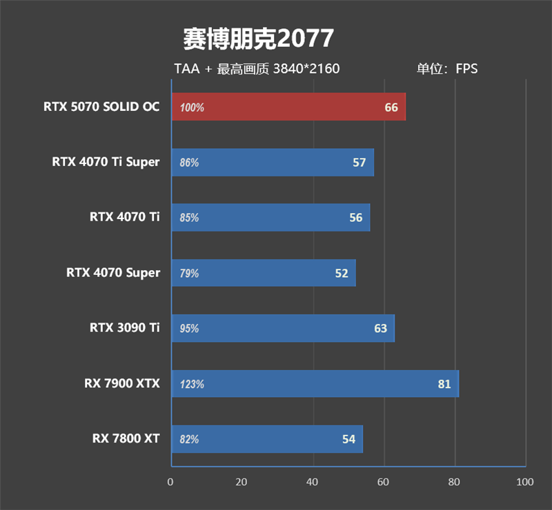 超频能力媲美顶级非公！索泰RTX 5070 SOLID OC评测