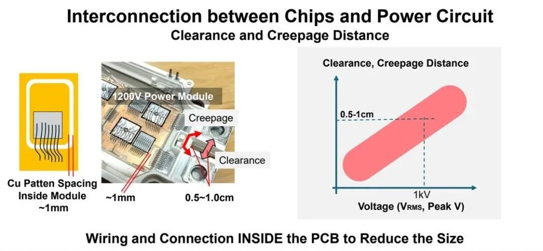 把芯片與功率電路連接放進(jìn)PCB內(nèi)部，可以縮短外部連接并壓縮爬電/電氣間隙帶來的體積