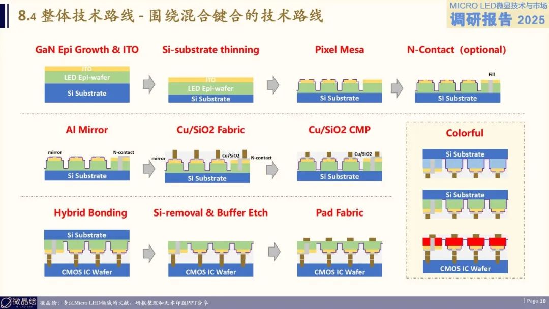 Micro LED单片全彩，不止混合键合+堆叠！-电子工程专辑