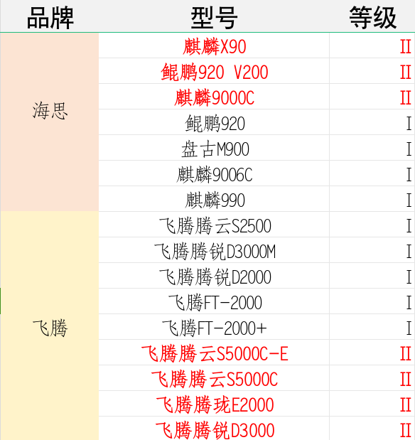 國產(chǎn)CPU安全天花板！7顆龍芯被評(píng)最高等級(jí) 遙遙領(lǐng)先華為麒麟