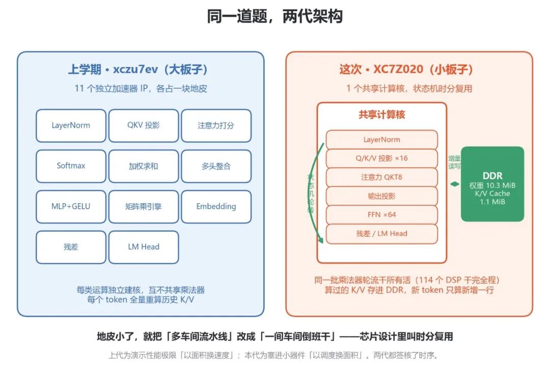 兩代架構(gòu)對比