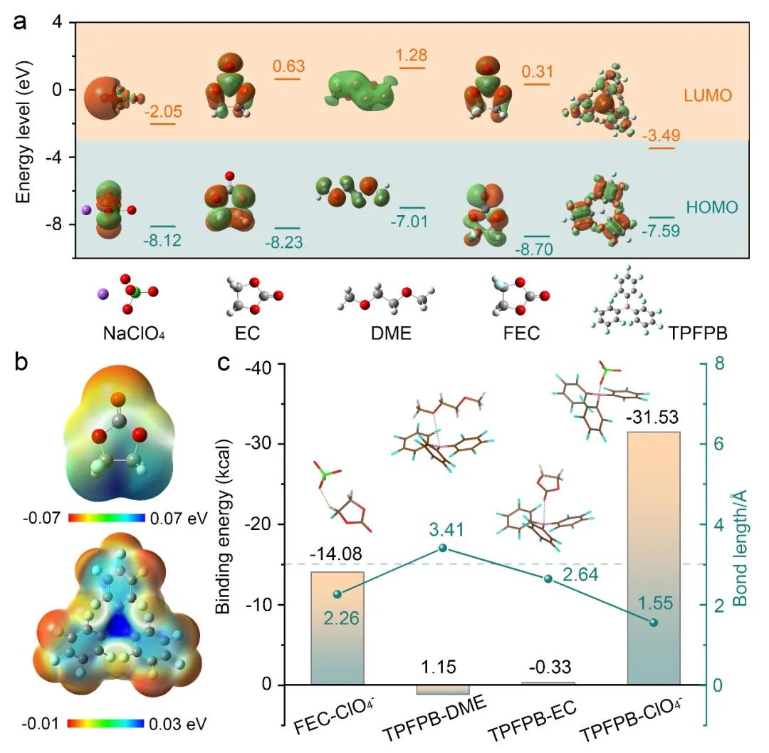 安徽大学张朝峰、温州大学侴术雷、李林AFM:高温钠电！阴离子受体添加剂调控溶剂化构型-电子工程专辑