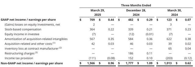 该图显示了 AMD 的 GAAP 与非 GAAP 净收入对照表。