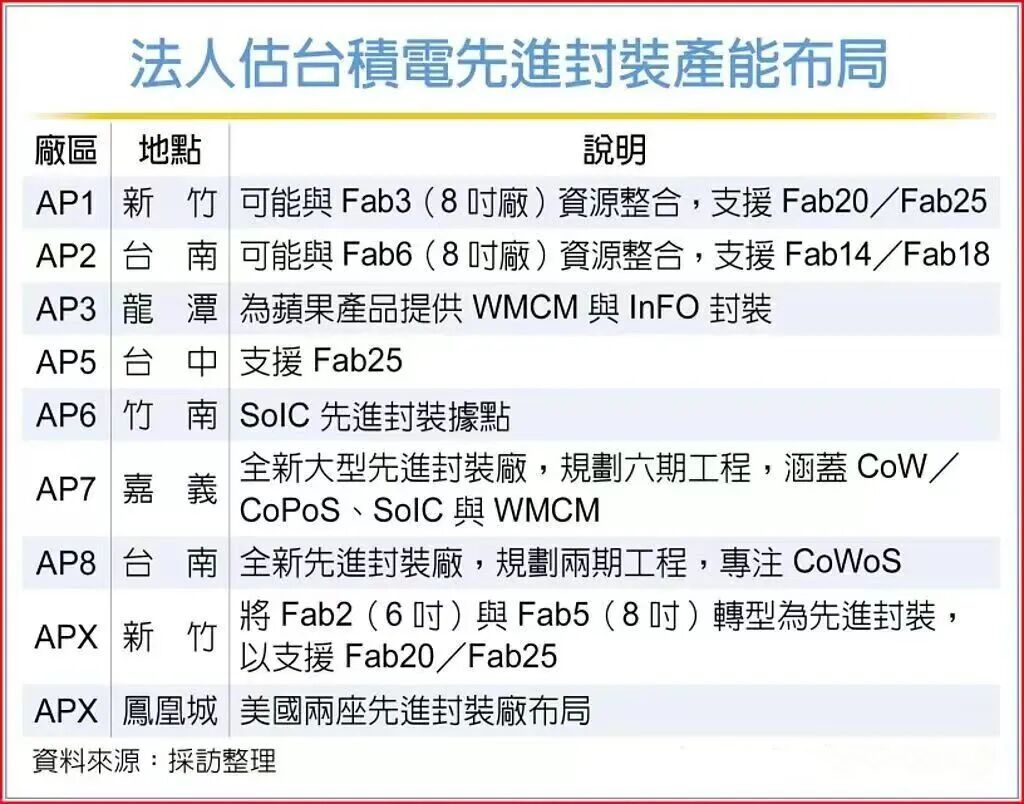 台积电今年再建4座先进封装新厂？-电子工程专辑