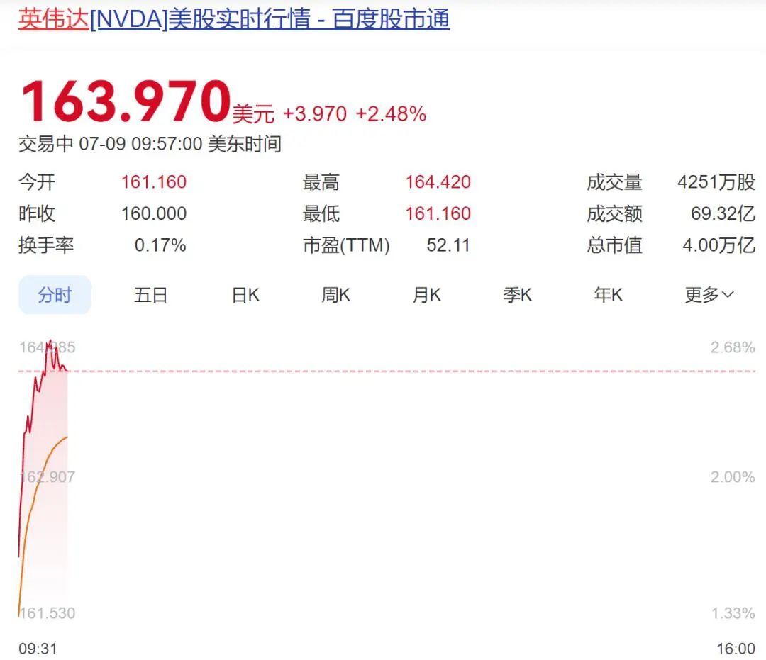 创造历史！英伟达成为首家市值达4万亿美元公司！-电子工程专辑