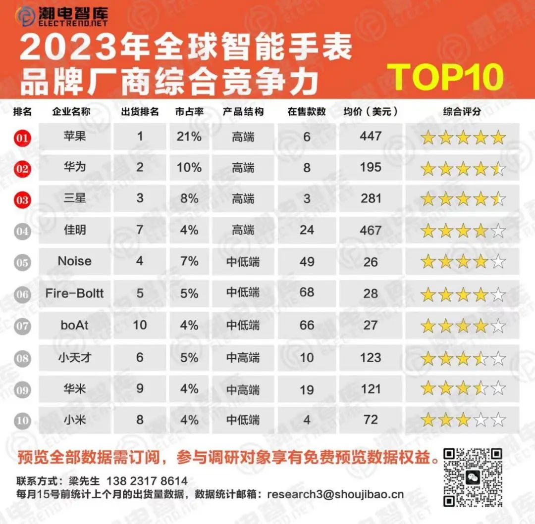 智能手表品牌TOP10综合竞争力：苹果华为争榜一，小米最神秘-电子工程专辑