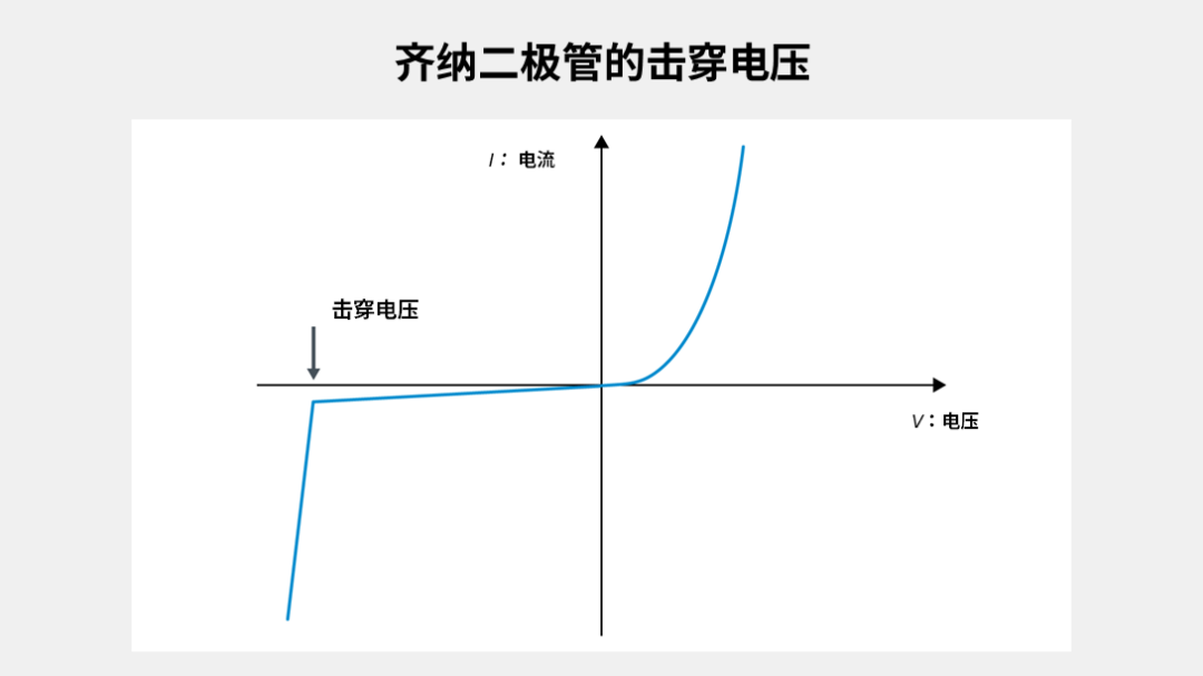 齊納二極管的擊穿電壓