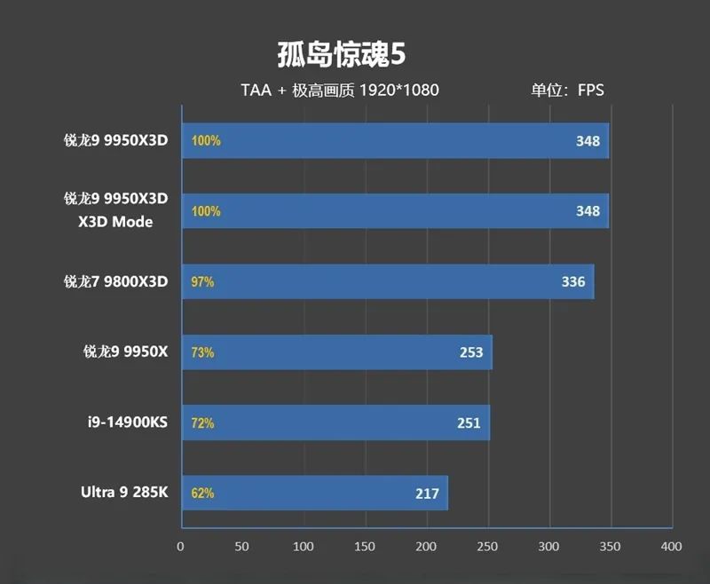 游戏和生产力都是最强！锐龙9 9950X3D首发评测