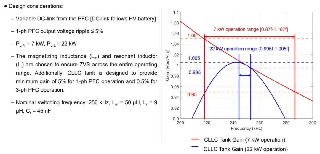 CLLC tank設計：變量DC-link、7kW/22kW工作窗口和ZVS約束
