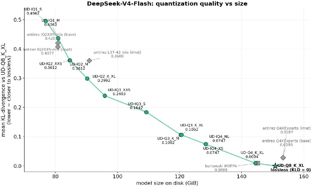 DeepSeek-V4-Flash 各量化版本的大小與質(zhì)量差異